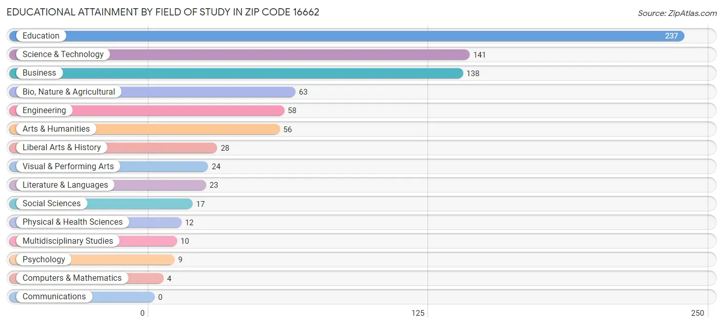 Educational Attainment by Field of Study in Zip Code 16662