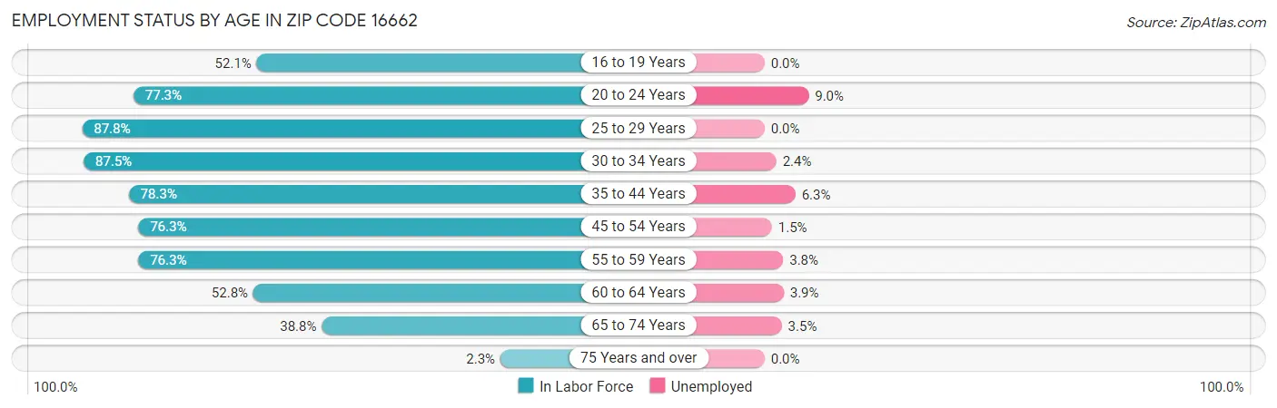 Employment Status by Age in Zip Code 16662
