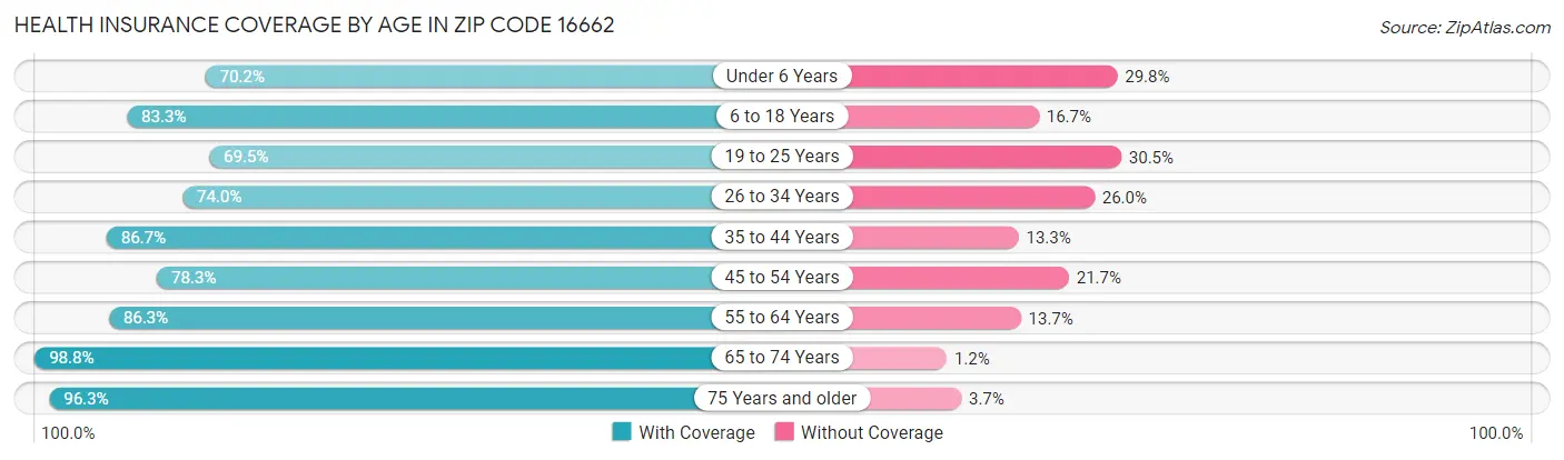 Health Insurance Coverage by Age in Zip Code 16662