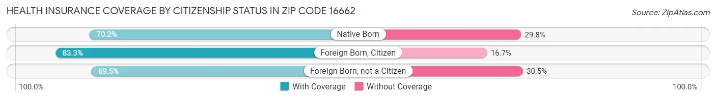 Health Insurance Coverage by Citizenship Status in Zip Code 16662