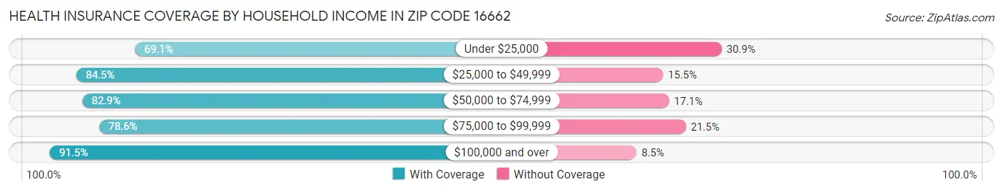Health Insurance Coverage by Household Income in Zip Code 16662