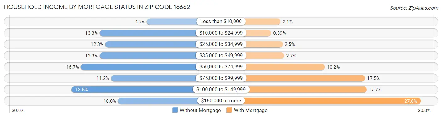 Household Income by Mortgage Status in Zip Code 16662