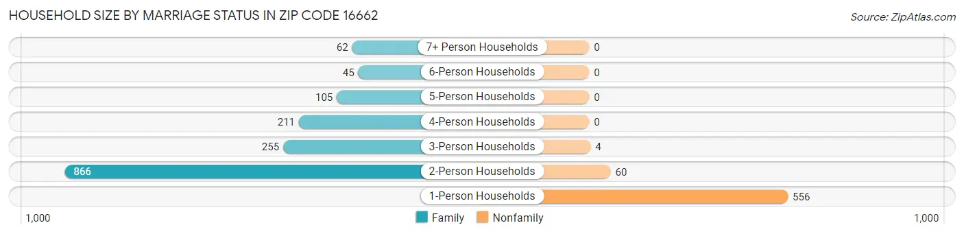 Household Size by Marriage Status in Zip Code 16662
