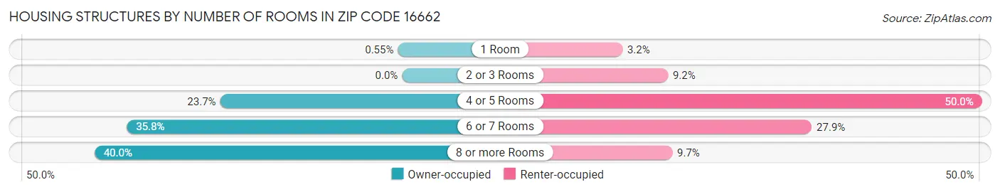 Housing Structures by Number of Rooms in Zip Code 16662