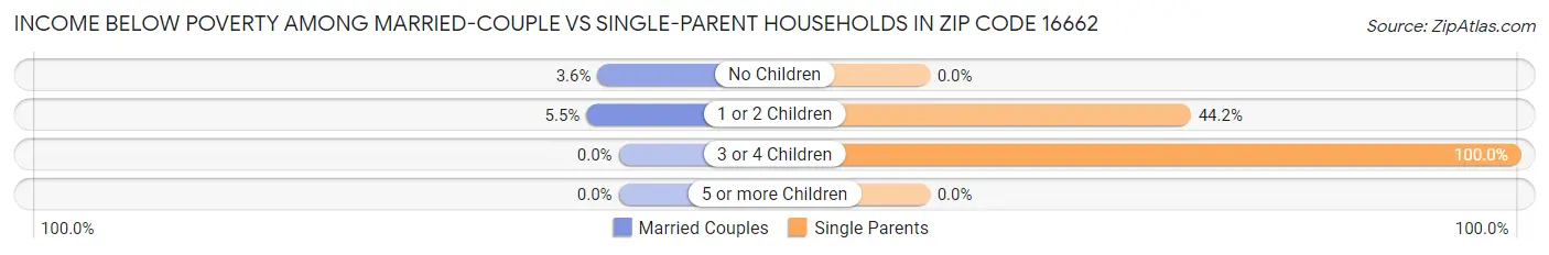 Income Below Poverty Among Married-Couple vs Single-Parent Households in Zip Code 16662