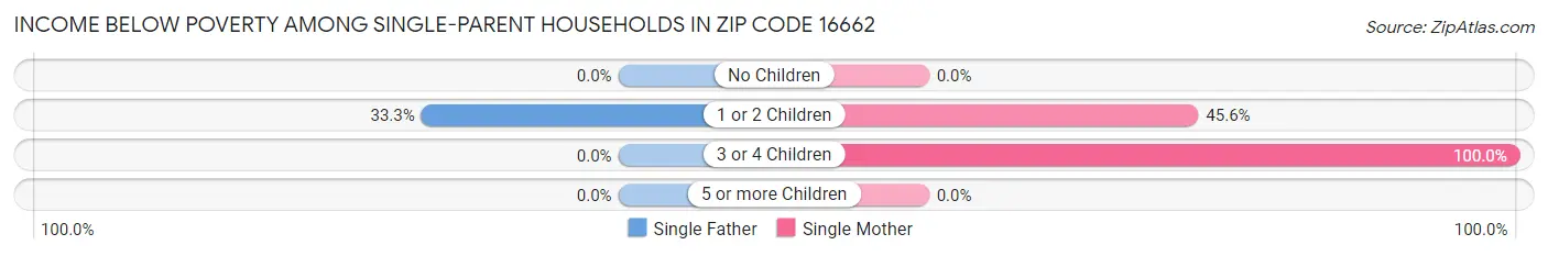 Income Below Poverty Among Single-Parent Households in Zip Code 16662