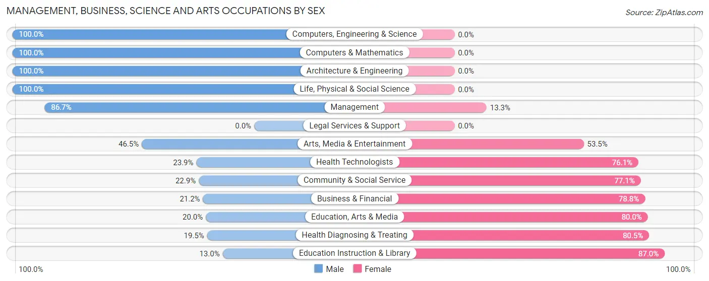 Management, Business, Science and Arts Occupations by Sex in Zip Code 16662