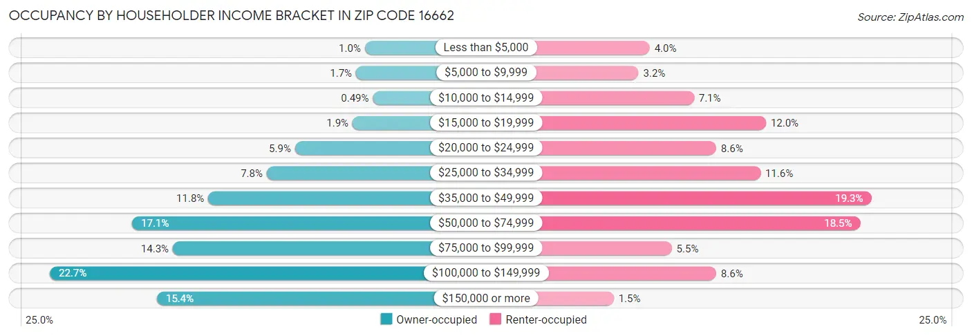 Occupancy by Householder Income Bracket in Zip Code 16662
