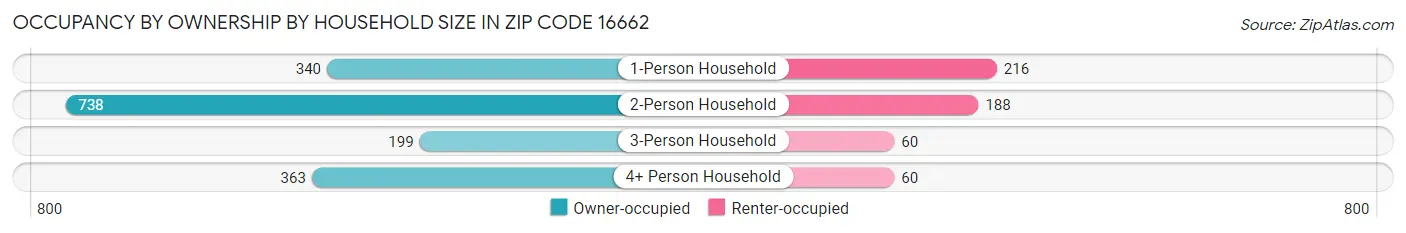 Occupancy by Ownership by Household Size in Zip Code 16662