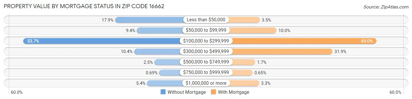 Property Value by Mortgage Status in Zip Code 16662