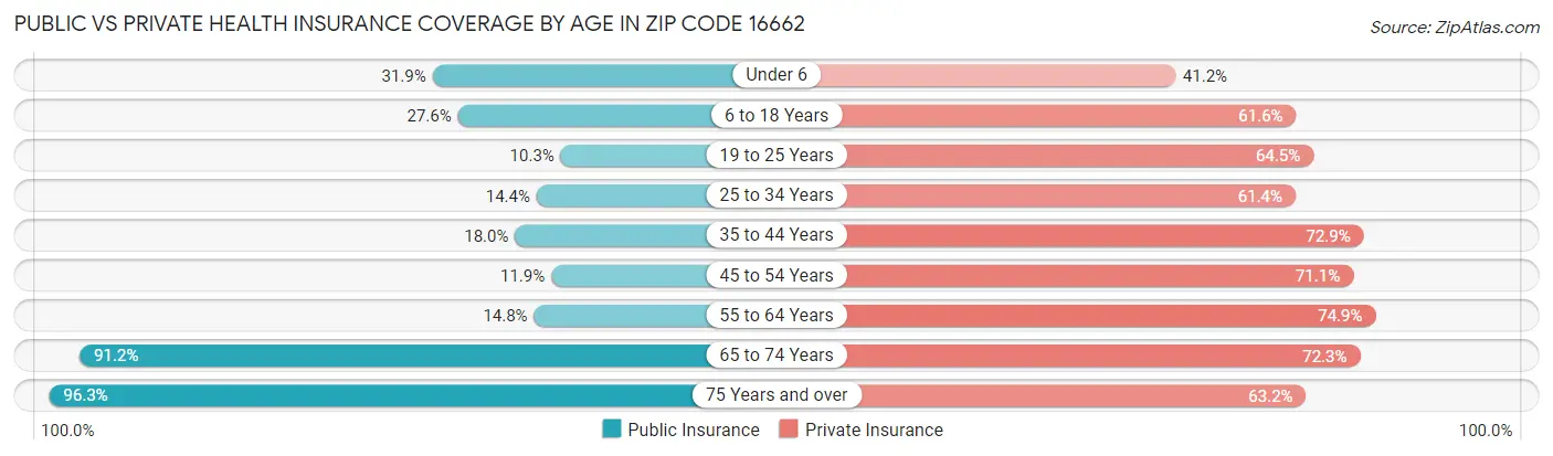 Public vs Private Health Insurance Coverage by Age in Zip Code 16662
