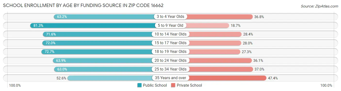 School Enrollment by Age by Funding Source in Zip Code 16662