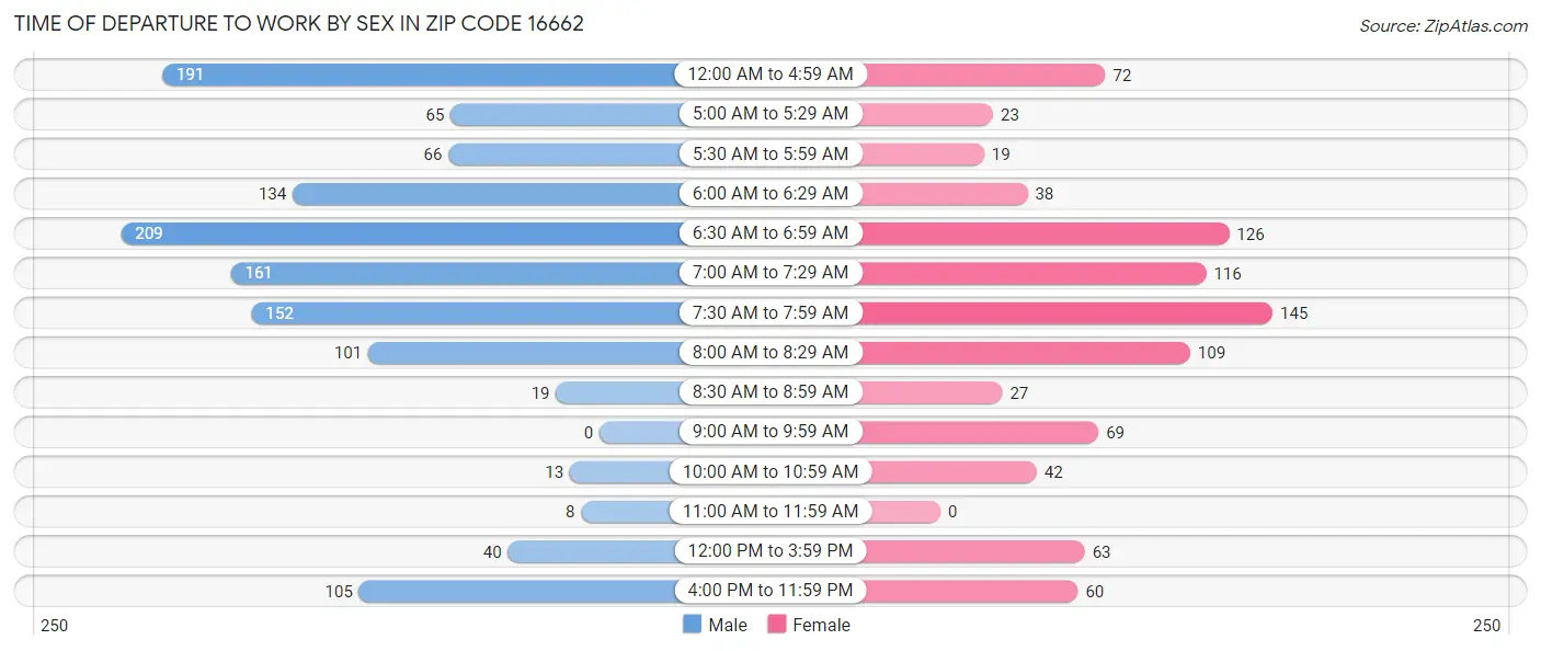 Time of Departure to Work by Sex in Zip Code 16662