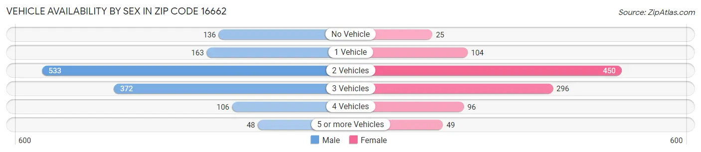 Vehicle Availability by Sex in Zip Code 16662
