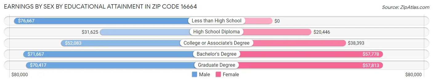 Earnings by Sex by Educational Attainment in Zip Code 16664
