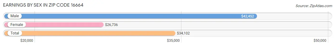 Earnings by Sex in Zip Code 16664