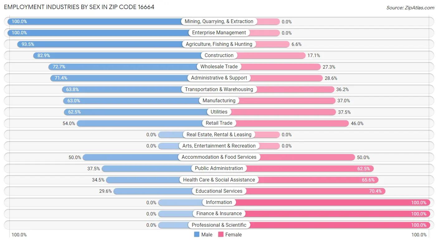 Employment Industries by Sex in Zip Code 16664