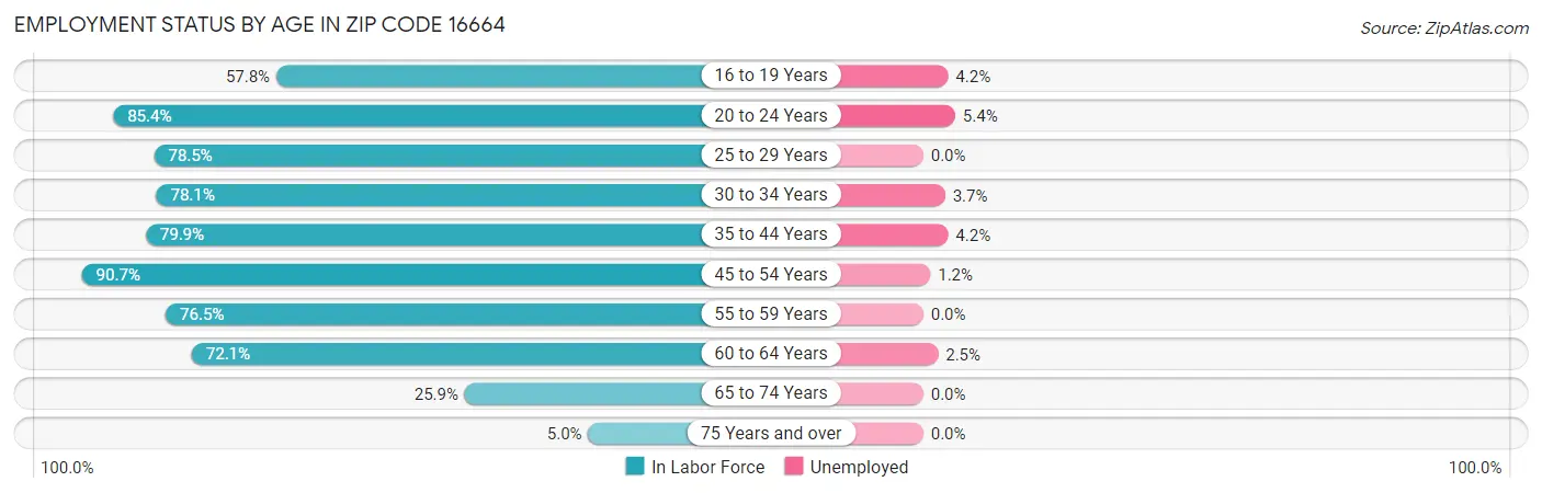 Employment Status by Age in Zip Code 16664