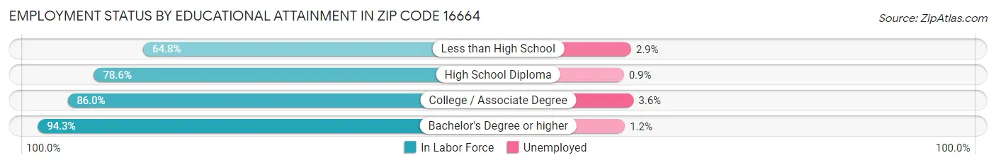 Employment Status by Educational Attainment in Zip Code 16664