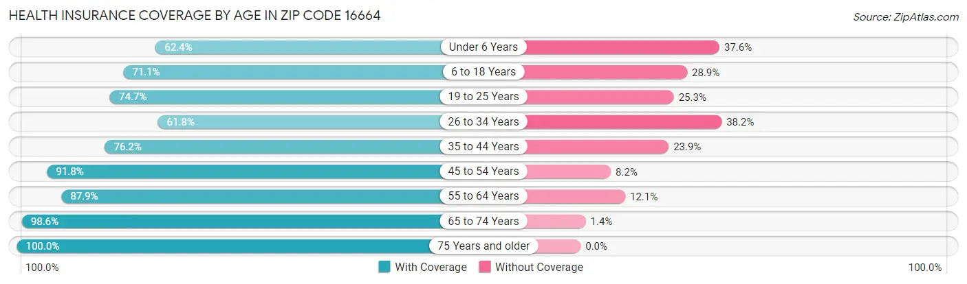 Health Insurance Coverage by Age in Zip Code 16664