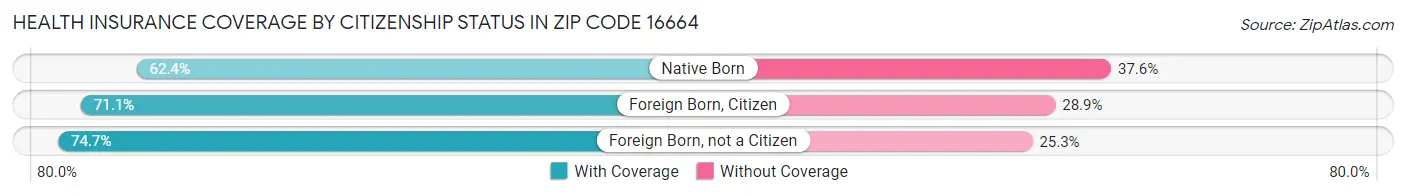Health Insurance Coverage by Citizenship Status in Zip Code 16664
