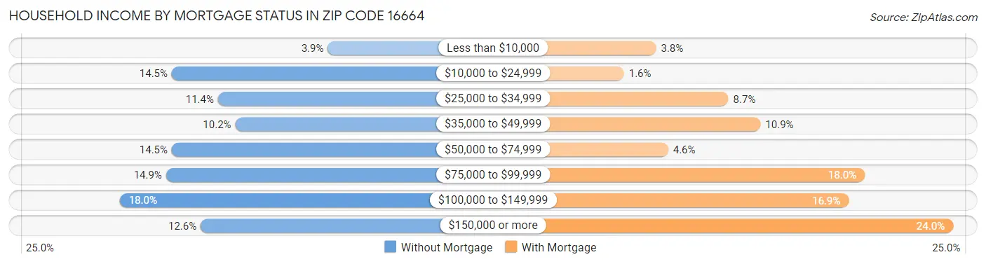 Household Income by Mortgage Status in Zip Code 16664