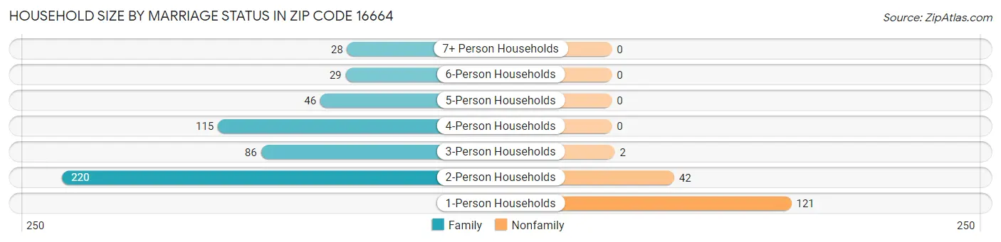 Household Size by Marriage Status in Zip Code 16664