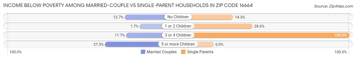 Income Below Poverty Among Married-Couple vs Single-Parent Households in Zip Code 16664