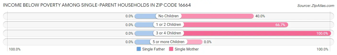Income Below Poverty Among Single-Parent Households in Zip Code 16664