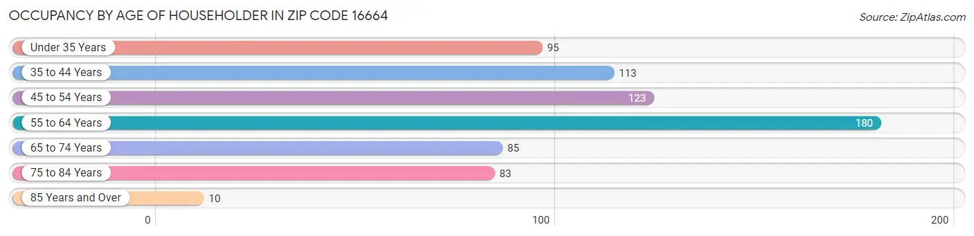 Occupancy by Age of Householder in Zip Code 16664