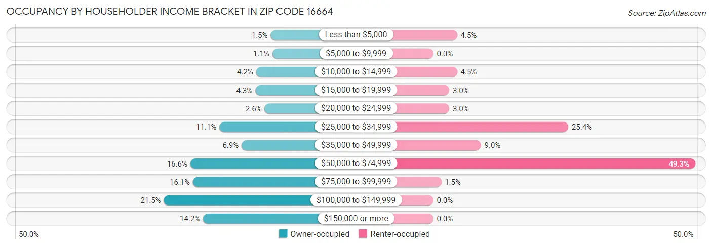 Occupancy by Householder Income Bracket in Zip Code 16664