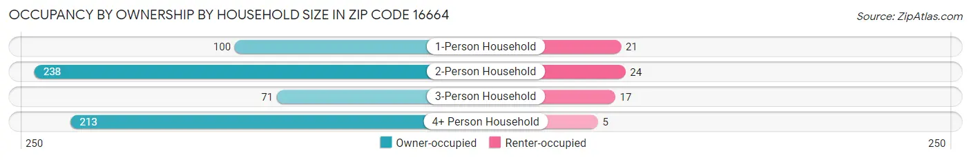 Occupancy by Ownership by Household Size in Zip Code 16664