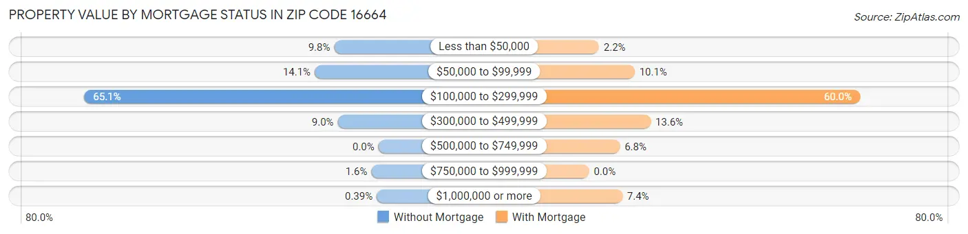 Property Value by Mortgage Status in Zip Code 16664