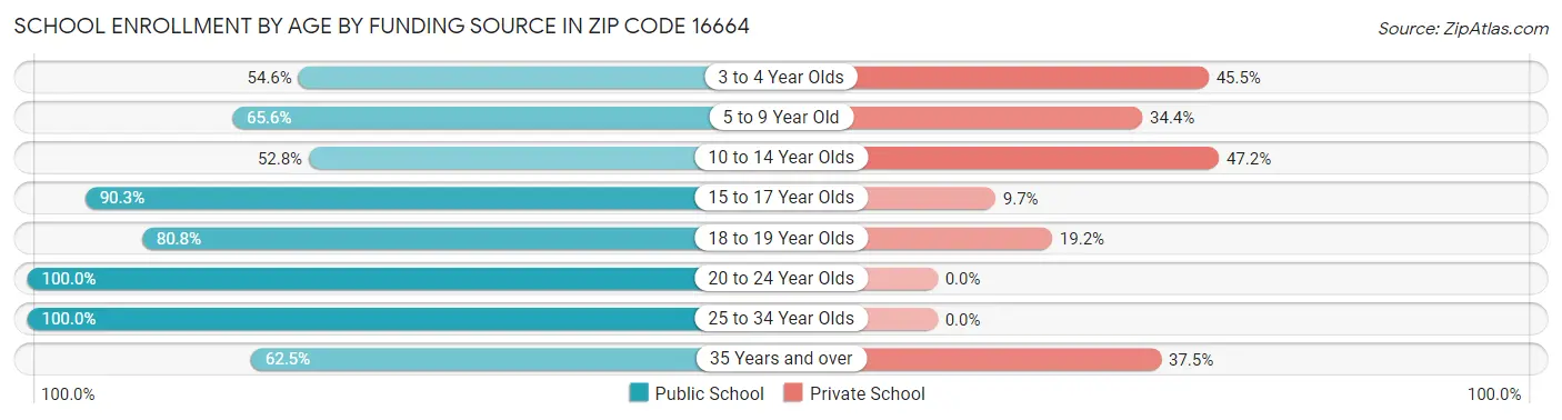 School Enrollment by Age by Funding Source in Zip Code 16664