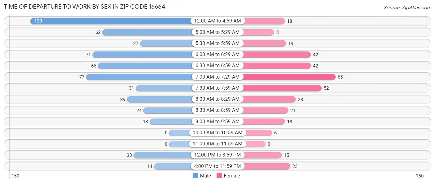 Time of Departure to Work by Sex in Zip Code 16664