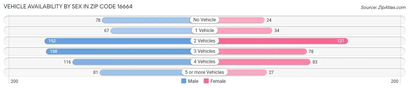 Vehicle Availability by Sex in Zip Code 16664