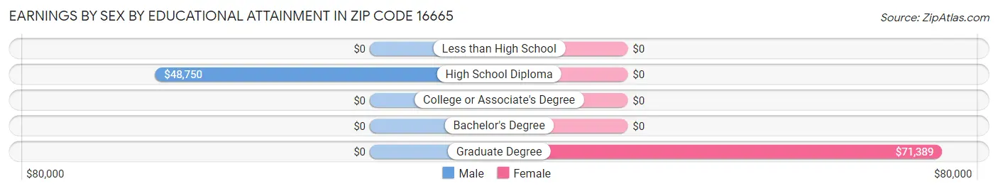 Earnings by Sex by Educational Attainment in Zip Code 16665