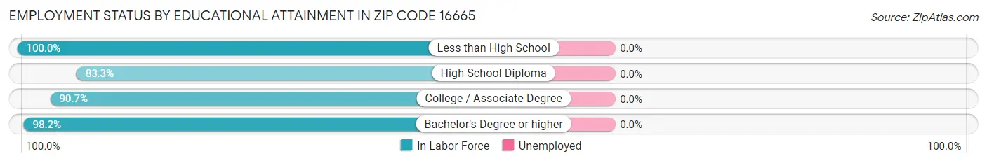 Employment Status by Educational Attainment in Zip Code 16665