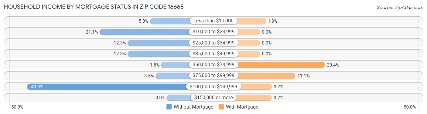 Household Income by Mortgage Status in Zip Code 16665