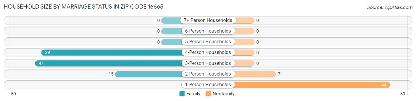 Household Size by Marriage Status in Zip Code 16665