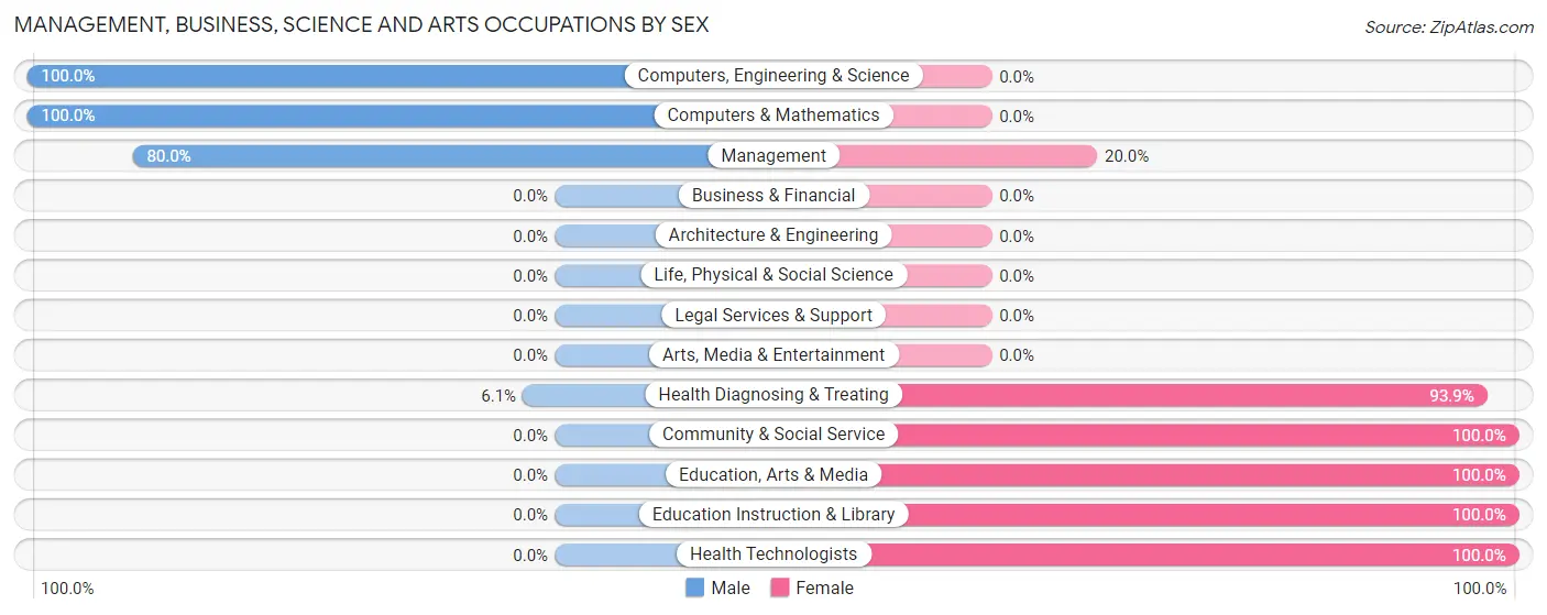 Management, Business, Science and Arts Occupations by Sex in Zip Code 16665