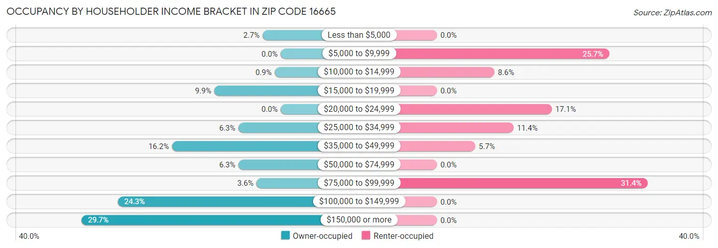 Occupancy by Householder Income Bracket in Zip Code 16665