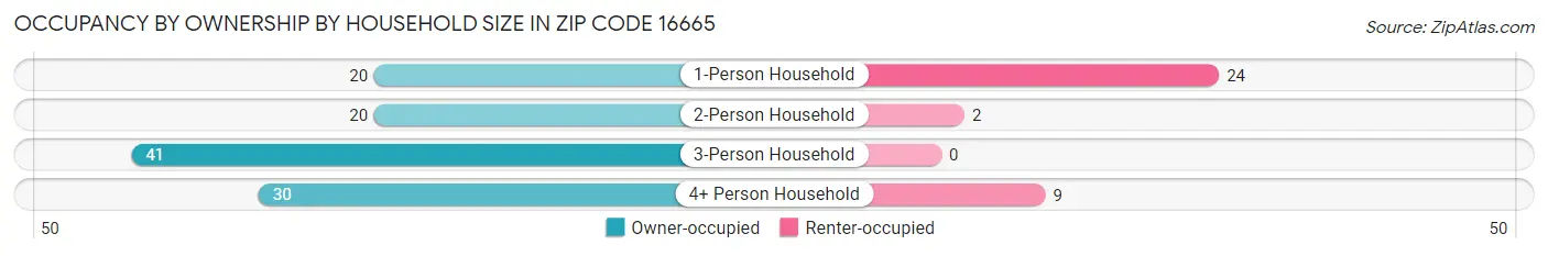 Occupancy by Ownership by Household Size in Zip Code 16665