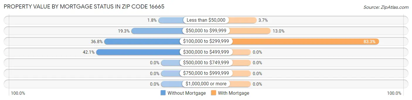 Property Value by Mortgage Status in Zip Code 16665