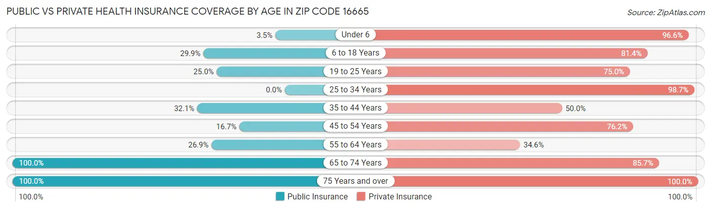 Public vs Private Health Insurance Coverage by Age in Zip Code 16665