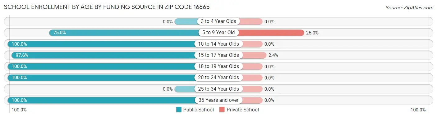 School Enrollment by Age by Funding Source in Zip Code 16665