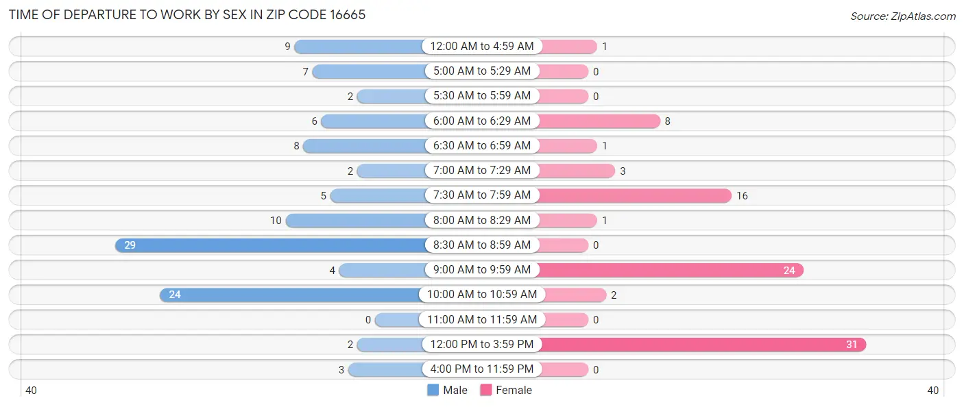 Time of Departure to Work by Sex in Zip Code 16665