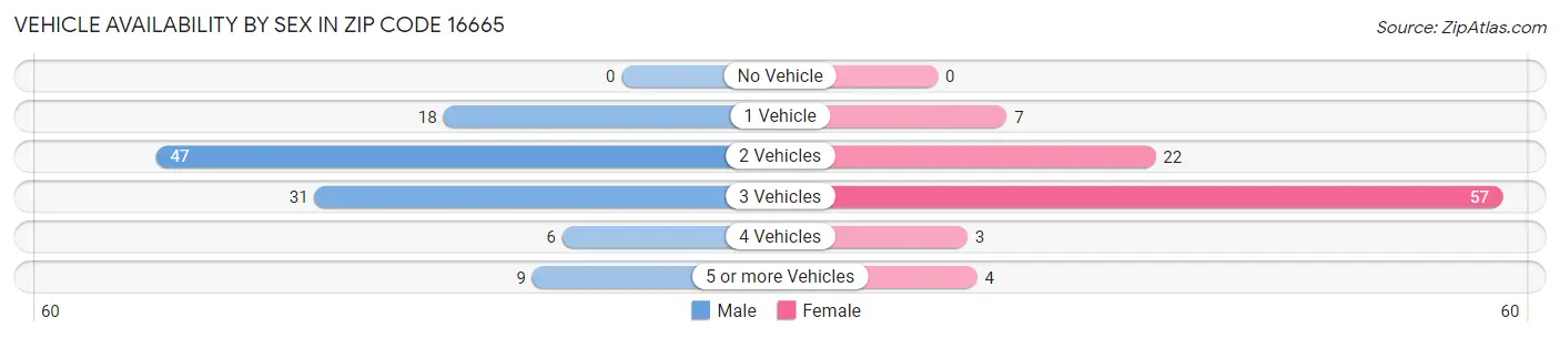 Vehicle Availability by Sex in Zip Code 16665