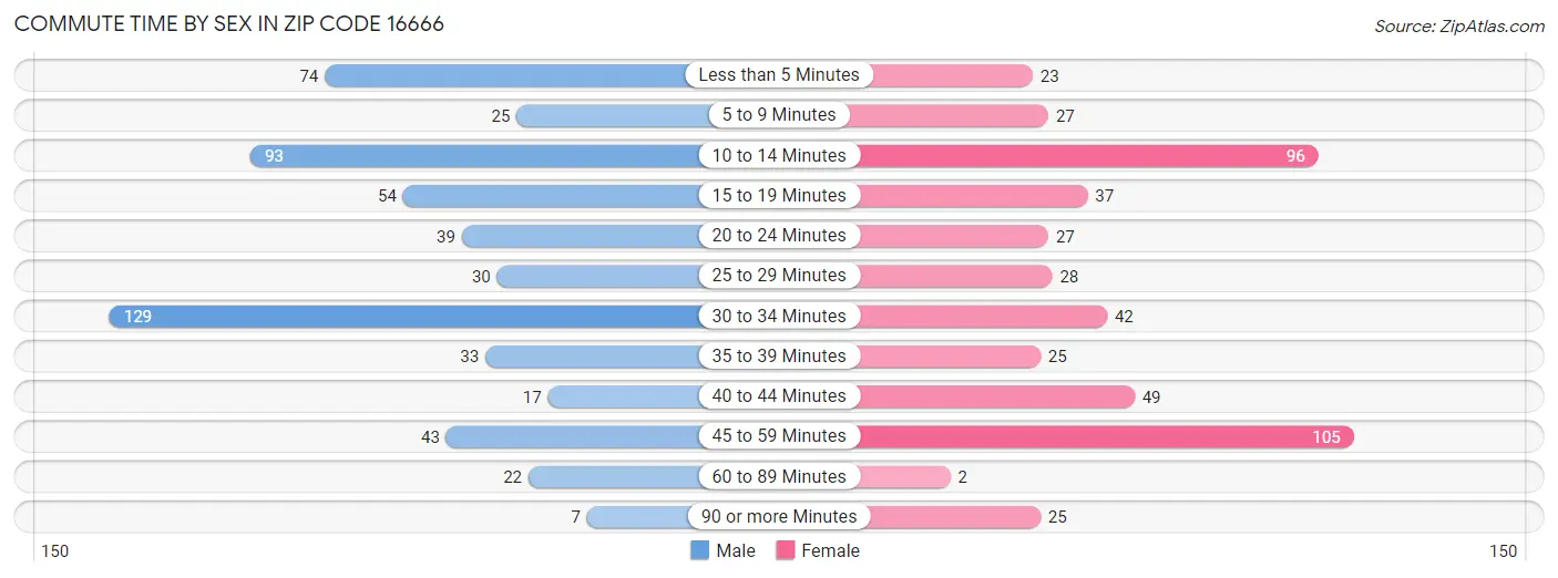 Commute Time by Sex in Zip Code 16666