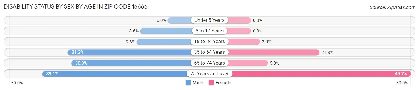 Disability Status by Sex by Age in Zip Code 16666